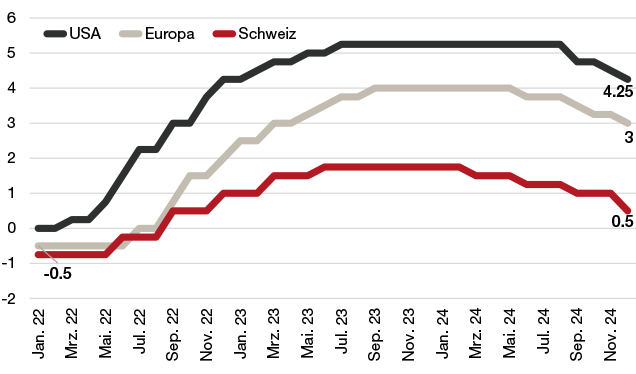 Leitzinsen (%)