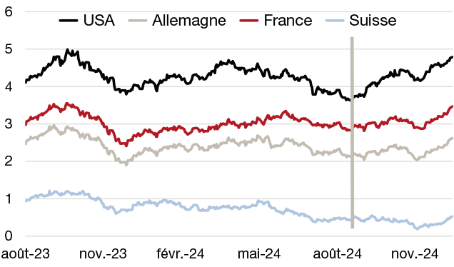 Les taux 10 ans sont remontés partout