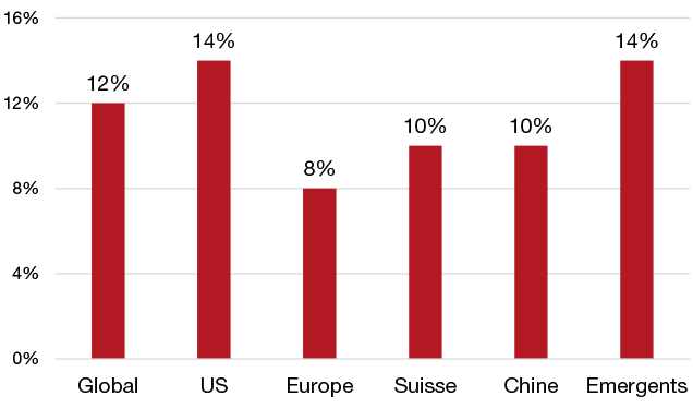 Croissance des bénéfices par action (BPA) attendue