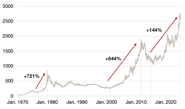 Entwicklung des Goldpreises (1970 - 2025) in USD