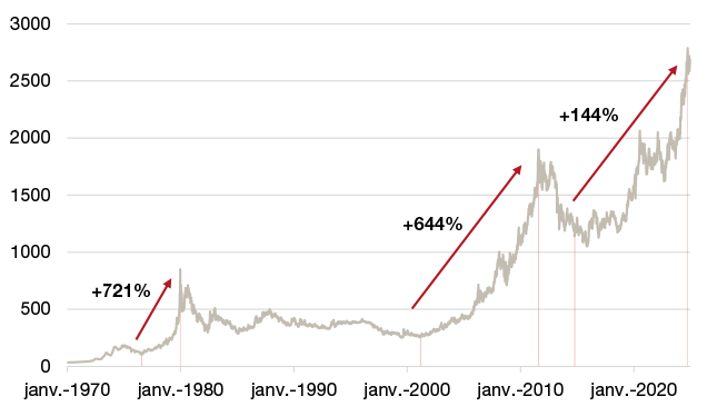 Evolution du prix de l’or (1970 - 2025) en USD