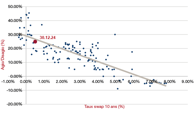 Agio historique / Taux swap à 10 ans