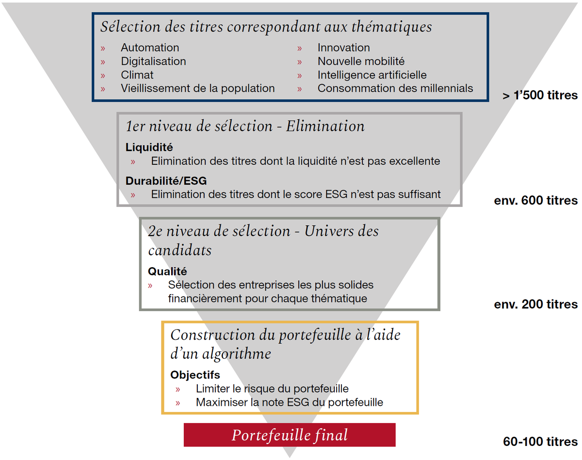 Processus