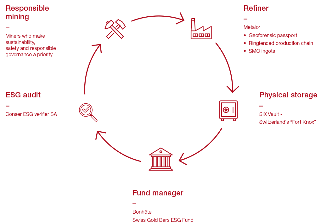 Total traceability and transparency